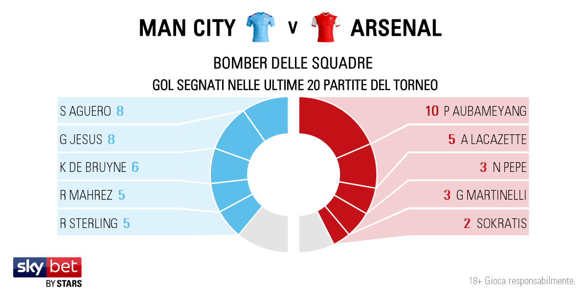 Man City v Arsenal - Players IT
